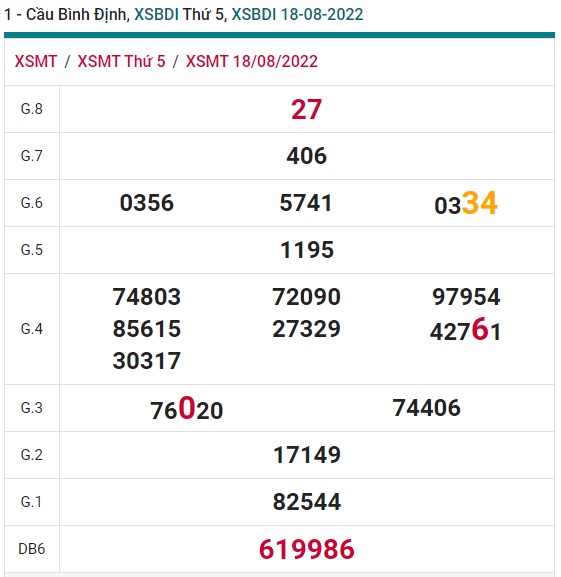 Soi cầu XSMT 25-08-2022 Win2888 Dự đoán Dàn Đề Miền Trung thứ 5