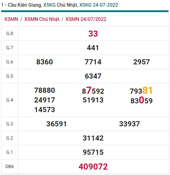 Soi cầu XSMN 31-07-2022 Win2888 Dự đoán xổ số miền nam chủ nhật