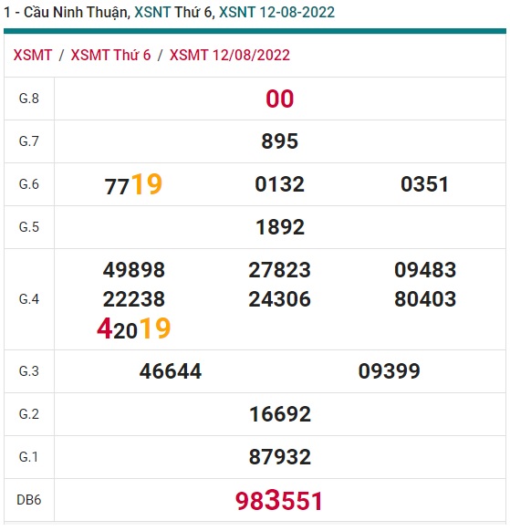Soi cầu XSMT 19-08-2022 Win2888 Dự đoán cầu lô Miền Trung thứ 6