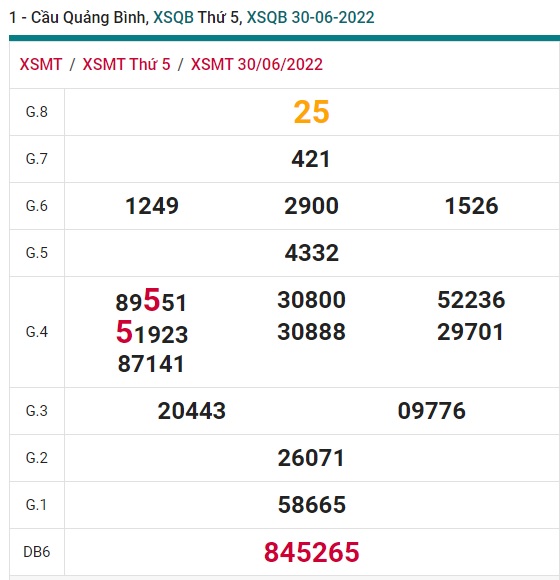 Soi cầu XSMT 07-07-2022 Win2888 Dự đoán xổ số miền trung thứ 5