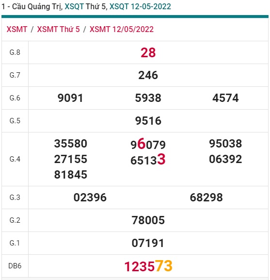 Soi cầu XSMT 19-05-2022 Win2888 Dự đoán xổ số miền trung thứ 5